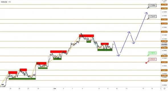 AUDUSD и NZDUSD от своих намерений на рост не отказались, несмотря на снижение