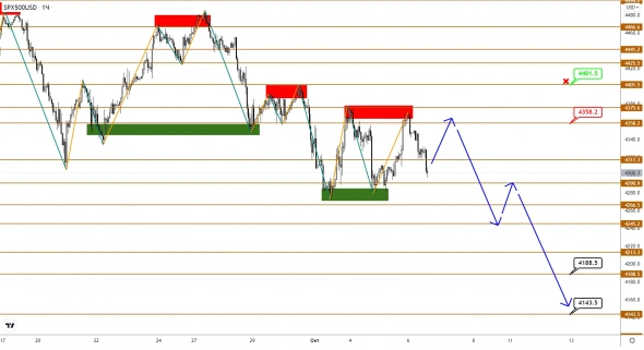 Индекс S&P500 колеблется у своих локальных минимумов и поглядывает вниз