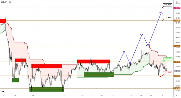 Рождество для EUR и GBP планируется пройти в диапазонах Рождество для EUR и GBP планируется пройти в диапазонах