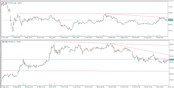 Техосмотр 07.10.2021 Не время унывать! Добавляем в ТА анализ объемов. Дивиденды ЛСР и Пятерочки в 2022.
