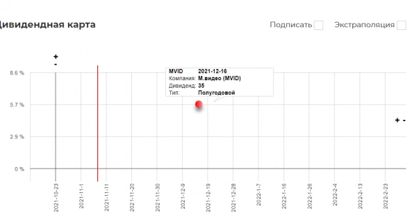 Техосмотр 07.10.2021 Не время унывать! Добавляем в ТА анализ объемов. Дивиденды ЛСР и Пятерочки в 2022.