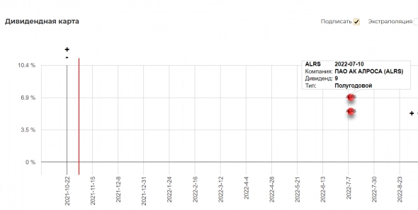 Техосмотр 07.10.2021 Не время унывать! Добавляем в ТА анализ объемов. Дивиденды ЛСР и Пятерочки в 2022.