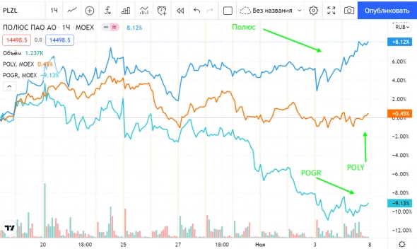 Техосмотр 07.10.2021 Не время унывать! Добавляем в ТА анализ объемов. Дивиденды ЛСР и Пятерочки в 2022.