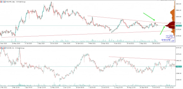Техосмотр 07.10.2021 Не время унывать! Добавляем в ТА анализ объемов. Дивиденды ЛСР и Пятерочки в 2022.