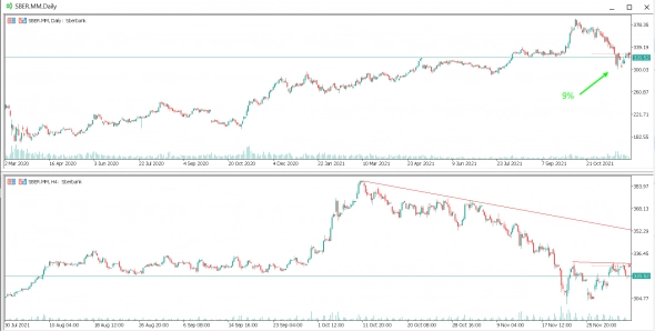 Техосмотр 05.12.2021 Как ловить ножи и позитивный взгляд на рынок.