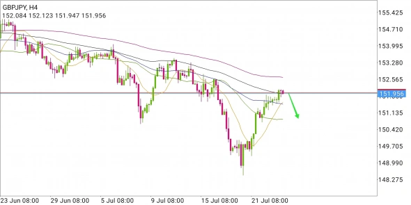 GBP/JPY - короткое падение