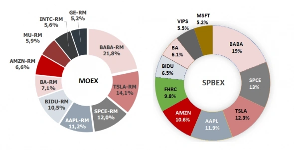 MOEX vs SPBEX. Портфели частного инвестора