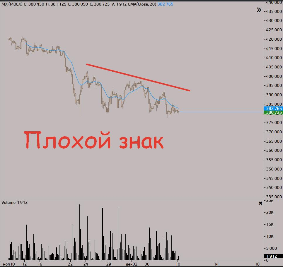 Московская биржа фьючерс на золото. Фьючерс на Сбербанк Московская биржа. Фьючерс на золото.