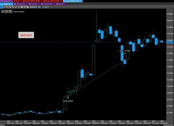 Результаты робота по акциям
