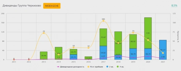"Черкизово" выплатит дивиденды за 1 полугодие в размере 85,27 рубля