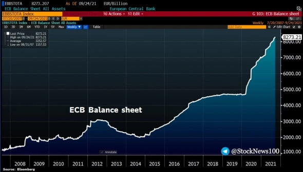#Баланс #ЕЦБ достиг очередного ATH,