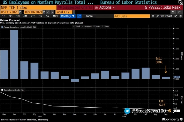 🔥 Ужасный рост числа рабочих мест в США все п....