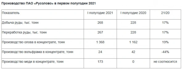 Производство олова в 1 п/г компании Русолово выросло на 19% г/г