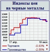 Cводный индекс цен металлоторговли по чермету в Центральном регионе РФ снизился на 3,43 пункта, -0,26%