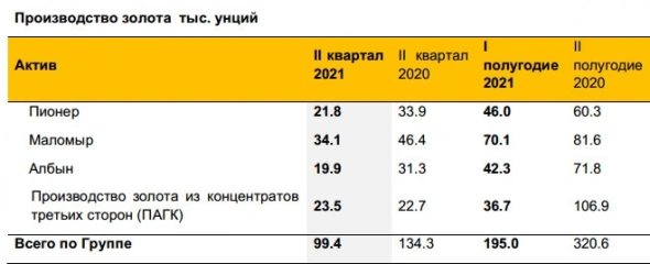 Производство золота Petropavlovsk в 1 п/г -39% г/г