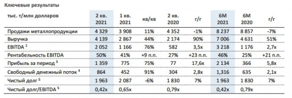Чистая прибыль НЛМК в 1 п/г увеличилась в 5,8 раза г/г до $2,1 млрд