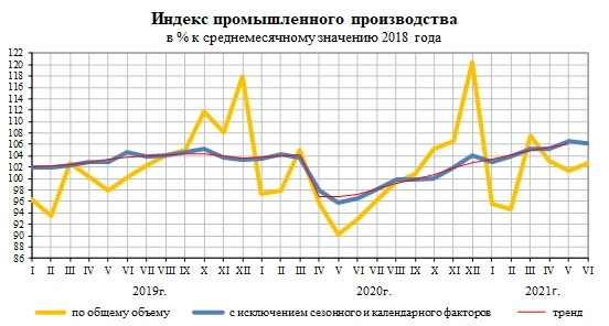 Промпроизводство в РФ за 1 п/г выросло на 4,4% г/г - Росстат
