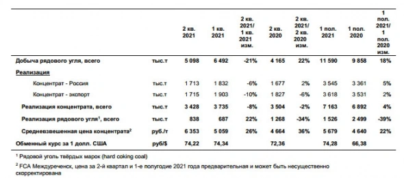 Добыча рядового угля у Распадской в 1 п/г +18% г/г