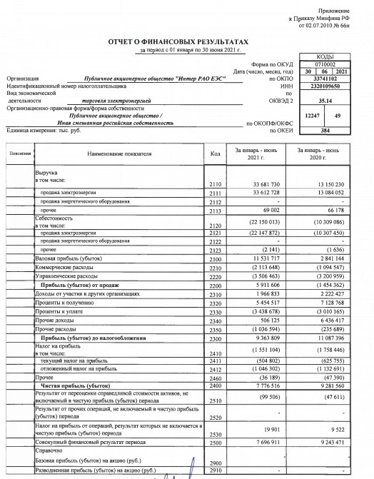 Чистая прибыль Интер РАО 1 п/г РСБУ -16,2%