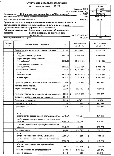 Убыток Якутскэнерго 1 п/г РСБУ вырос в 6,4 раза