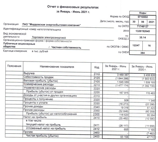 Прибыль Мордовская энергосбытовая компания 1 п/г РСБУ +91% г/г