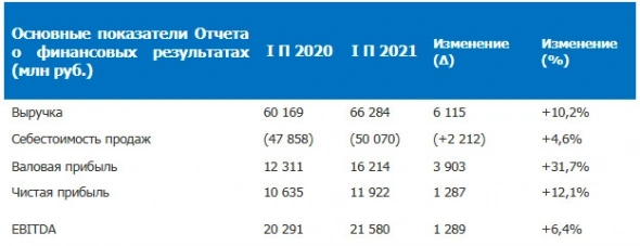 Чистая прибыль ОГК-2 по РСБУ за I полугодие 2021 года выросла на 12,1%