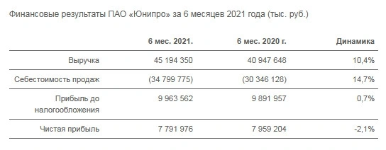 Чистая прибыль Юнипро в 1 п/г РСБУ составила ₽7,8 млрд, -2,1% г/г