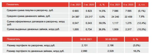 Выручка Обувь России в 1 п/г +11,7%, до ₽4,416 млрд