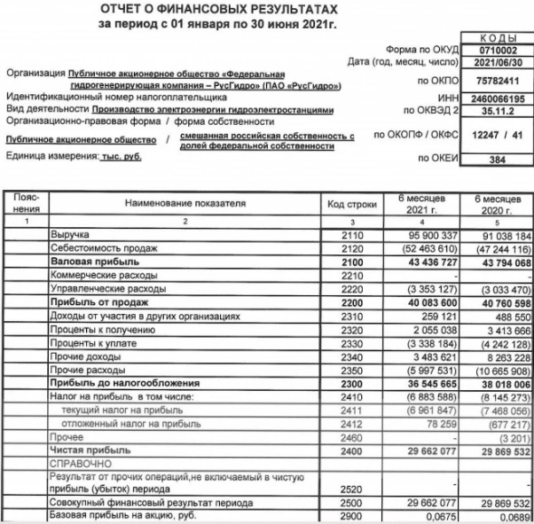 Чистая прибыль Русгидро в 1 п/г  РСБУ -0,69%