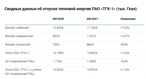ТГК-1 в I полугодии увеличило отпуск тепловой энергии 11,6%, выработку электроэнергии – на 7,7%