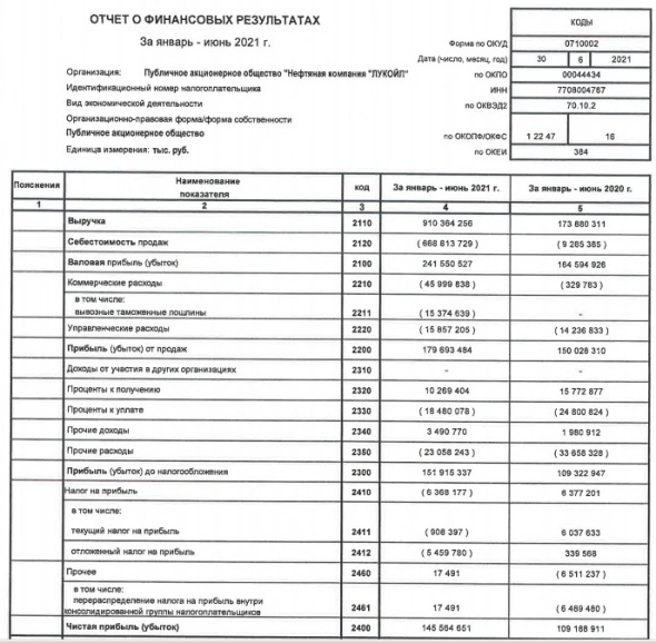 Прибыль Лукойла 1 п/г РСБУ +33% г/г