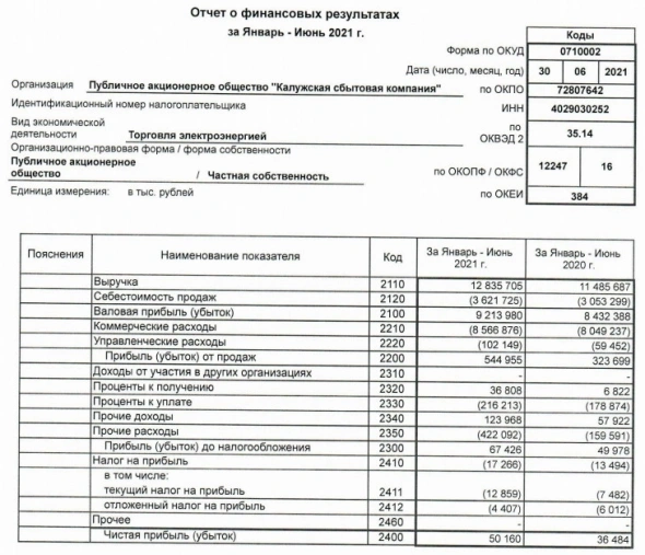Прибыль Калужская сбытовая компания 1 п/г РСБУ +37% г/г