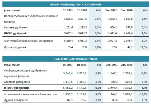 Объем производства удобрений Фосагро в 1 п/г +0,7% г/г и составил 5,1 млн т