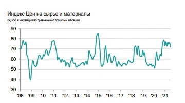 Июльский PMI России упал до минимума с ноября 2020 на фоне  слабого спроса