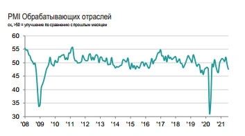Июльский PMI России упал до минимума с ноября 2020 на фоне  слабого спроса