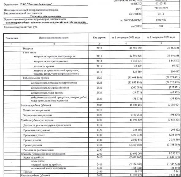Россети Ленэнерго в 1 п/г увеличили чистую прибыль по РСБУ на 48%