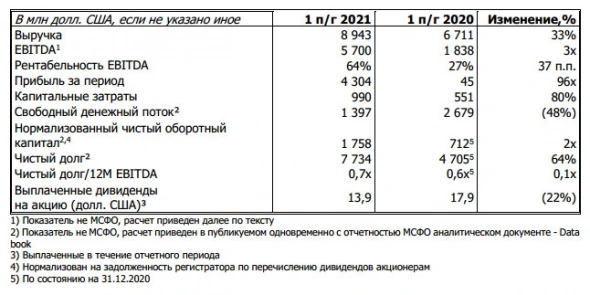 Прибыль ГМК Норникель 1 п/г МСФО выросла в 96 раз