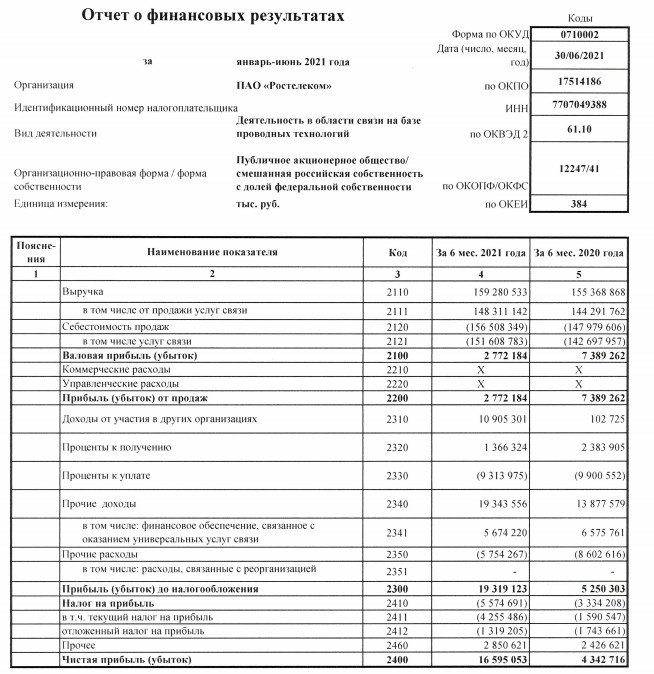Отчет о финансовых результатах 2220. Отчет о финансовых результатах по ОКУД 0710002. Отчет о финансовых результатах за 2021 год. Беларусь отчёт о финансовых результатах 2022. Отчет о финансовых результатах форма ОКУД 0710002.