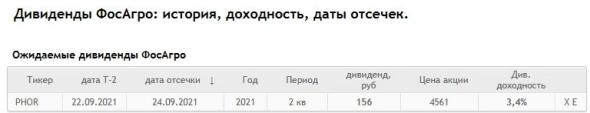 Дивиденды Фосагро составят ₽156 на акцию