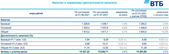 Чистая прибыль ВТБ за 7 месяцев составила ₽154,3 миллиарда, рост в 3 раза Чистая прибыль ВТБ за 7 месяцев составила ₽154,3 миллиарда, рост в 3 раза