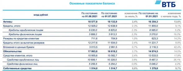 Чистая прибыль ВТБ за 7 месяцев составила ₽154,3 миллиарда, рост в 3 раза Чистая прибыль ВТБ за 7 месяцев составила ₽154,3 миллиарда, рост в 3 раза