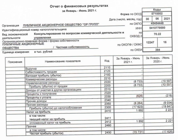 Убыток OR Group 1 п/г РСБУ сократился на 11%