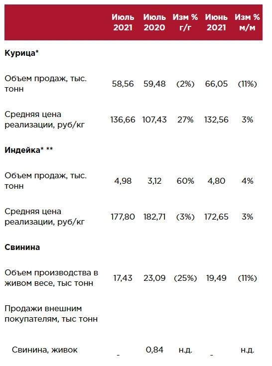 Продажи в июле у Черкизово снизились г/г в сегментах курица, свинина, мясопереработка и выросли у Самсона и индейки