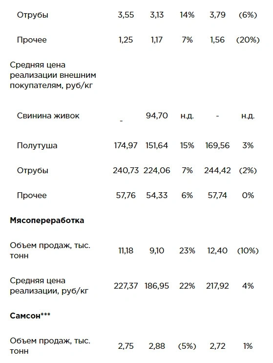 Продажи в июле у Черкизово снизились г/г в сегментах курица, свинина, мясопереработка и выросли у Самсона и индейки