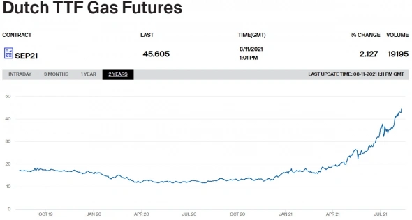 📈Цена на газ в Европе превысила $550 за 1 тыс м3