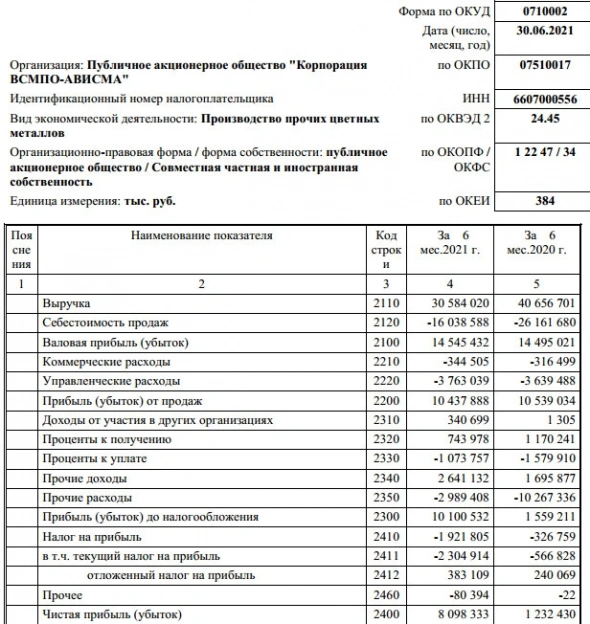 Чистая прибыль ВСМПО-Ависма в 1 п/г по РСБУ выросла в 7 раз