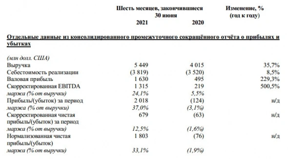 Чистая прибыль Русала 1 п/г по МСФО составила $2 млрд против убытка годом ранее Чистая прибыль Русала 1 п/г по МСФО составила $2 млрд против убытка годом ранее