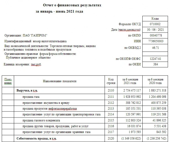 Газпром в 1 п/г получил ₽718,3 млрд чистой прибыли по РСБУ убытка в ₽253,87 млрд годов ранее