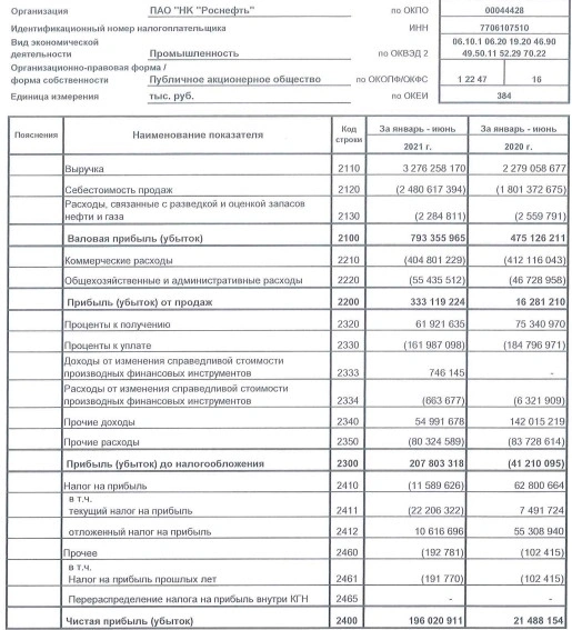 Роснефть в 1 п/г увеличила прибыль по РСБУ в 9 раз, до ₽196 млрд