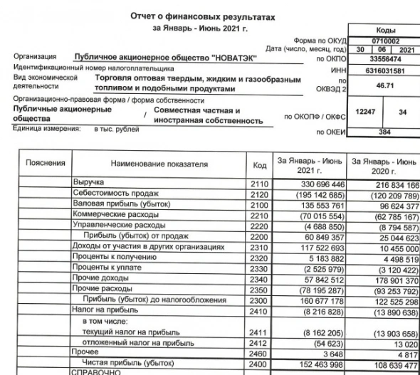 Чистая прибыль Новатэка в 1 п/г по РСБУ выросла на 40,3%